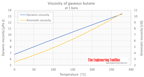 Butane Dynamic and Kinematic Viscosity vs. Temperature and Pressure